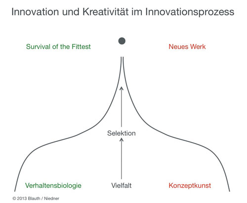 Innovationsprozess